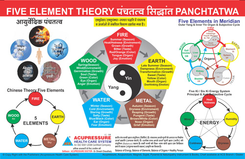 ACS Five Element theory Chart - Panchtatwa 
